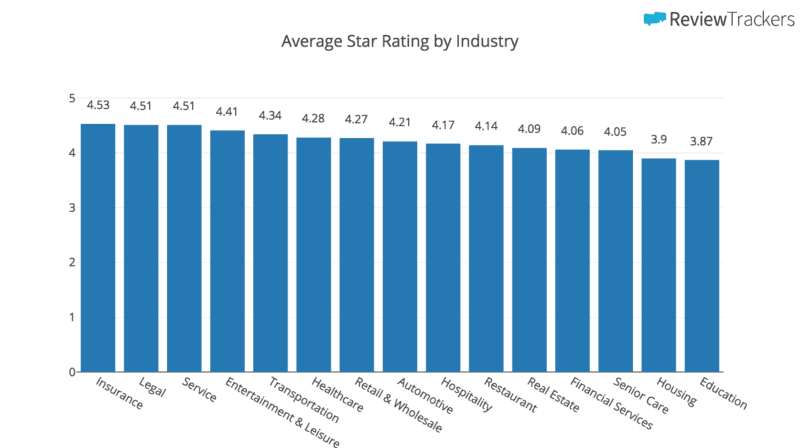average star rating by industry chart, Trusted American Insurance Industry