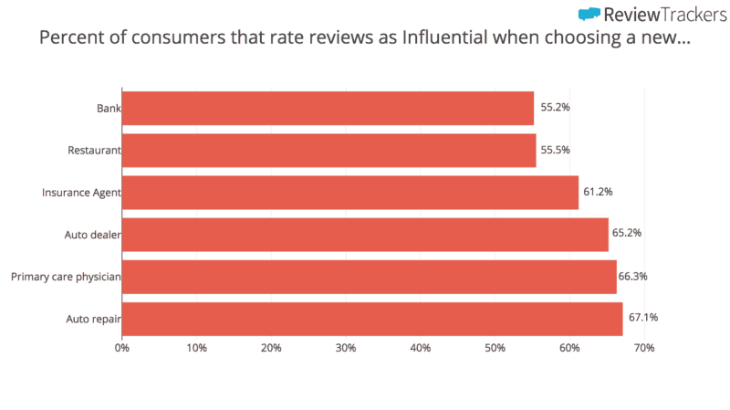 5 Proven Ways for Agents to Get Authentic Online Reviews