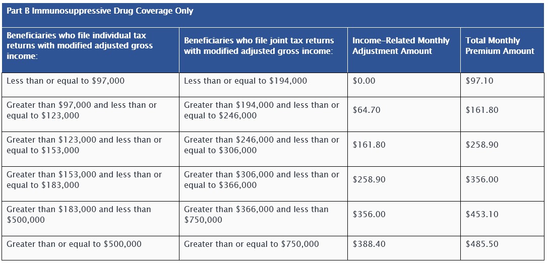 2023 Medicare Parts A & B Premiums And Deductibles 2023 Medicare Part D ...